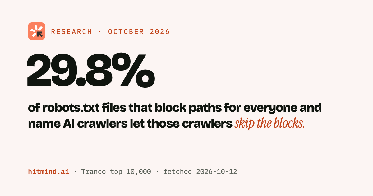 AI crawlers in robots.txt: a study of the top 10k sites (2026)